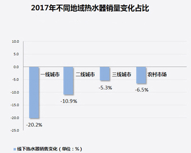 家電大數據顯示：熱水器銷量暴跌！難道都不愛洗澡了?