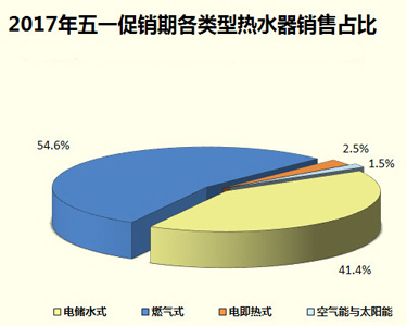 家電大數據顯示：熱水器銷量暴跌！難道都不愛洗澡了?